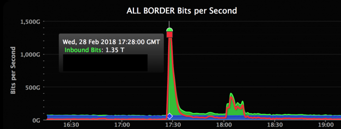 2018年3月2日GitHub 遭受了史上最嚴重的DDOS攻擊