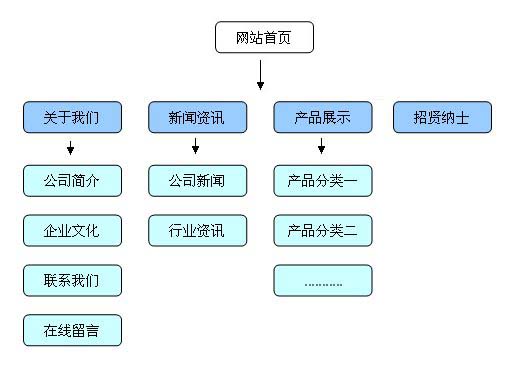 精選！企業(yè)產(chǎn)品網(wǎng)站三個(gè)月關(guān)鍵詞排名如何上首頁