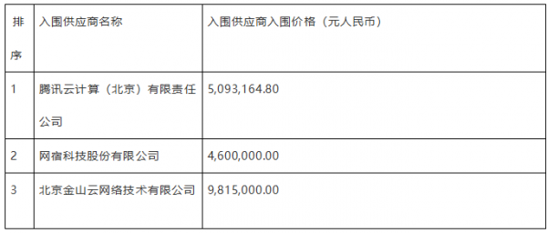 央視海外CDN采購：騰訊云、網(wǎng)宿、金山云入圍