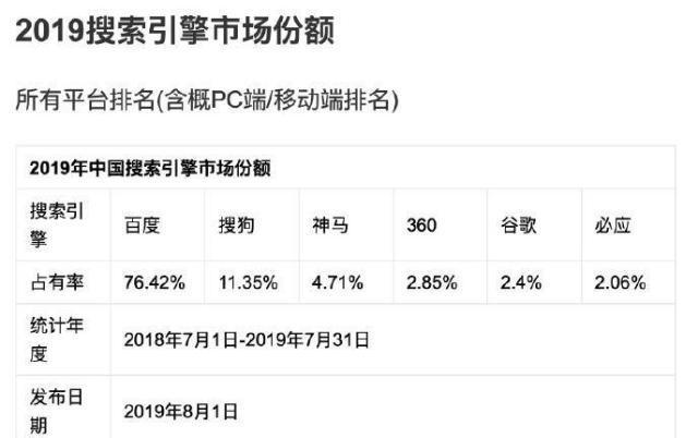 2019年上半年中國搜索引擎市場份額 百度依然強(qiáng)勢