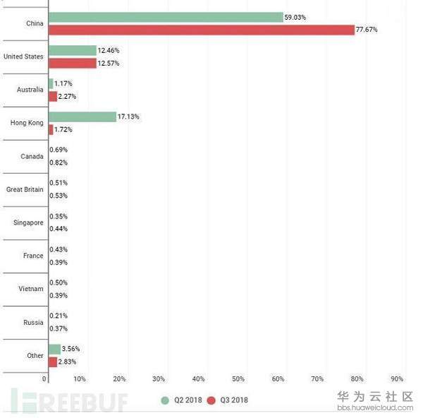 你的網(wǎng)站被為什么會被DDoS攻擊 如何防御DDoS