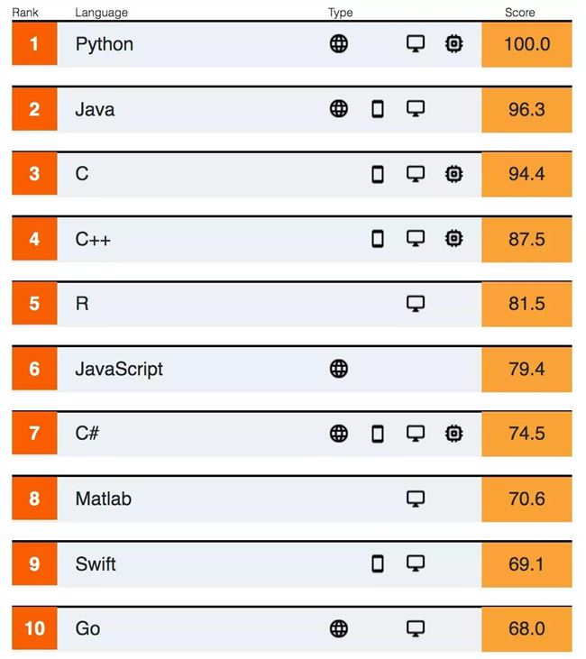 2019最受歡迎的編程語(yǔ)言Python連續(xù)奪冠、PHP 受排擠