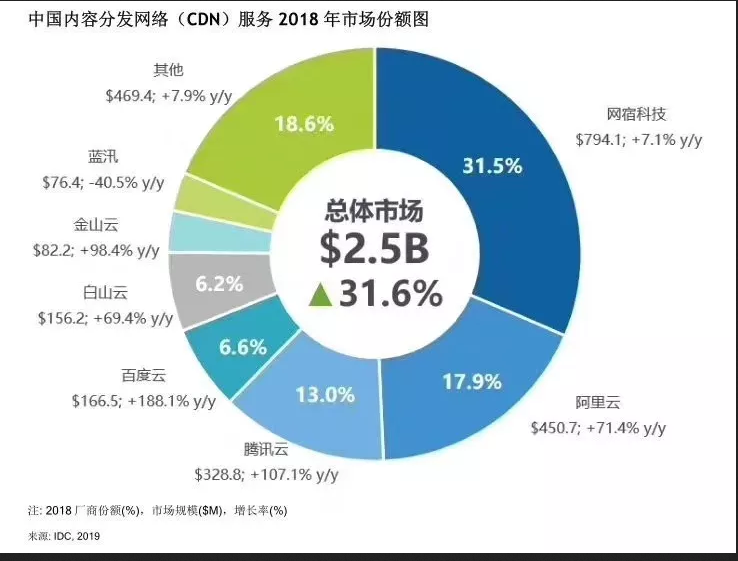 2018年中國CDN市場份額排行：網(wǎng)宿、阿里云、騰訊云排前三
