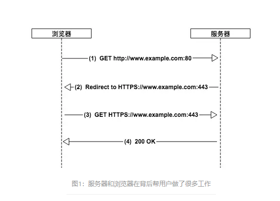 什么是HSTS？網(wǎng)站開啟HSTS的作用是什么？