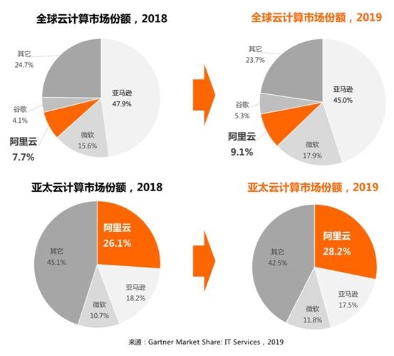 阿里云全球市場份額第三！亞洲第一接近亞馬遜和微軟總和