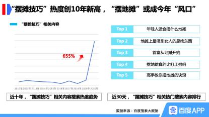 地?cái)偨?jīng)濟(jì)火了，百度“擺攤技巧”搜索量暴漲655%創(chuàng)10年新高