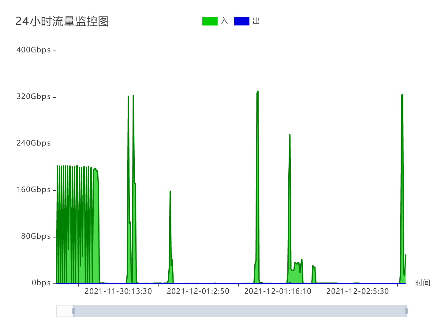 DDOS/CC攻擊能有多大？