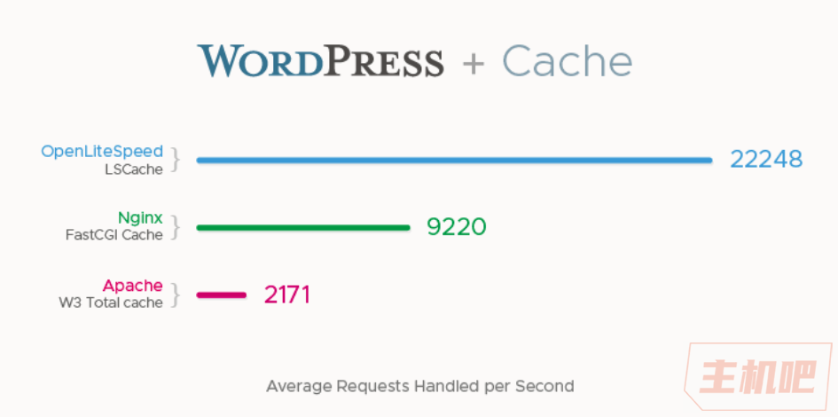 OpenLiteSpeed：提高wordpress訪問(wèn)速度與減少wordpress占用服務(wù)器配置