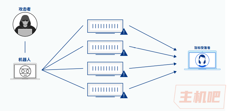什么是 DDoS 攻擊？DDoS 攻擊的種類與DDoS 攻擊的影響