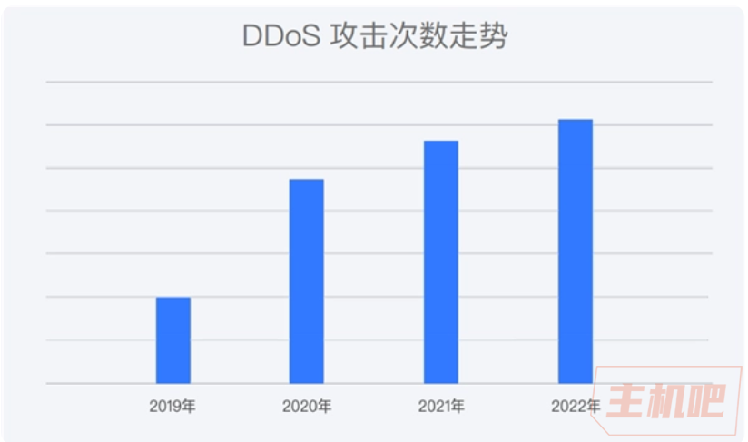 騰訊：2022 年 DDoS 攻擊次數(shù)同比增長 8%，成歷年攻擊次數(shù)最多的一年