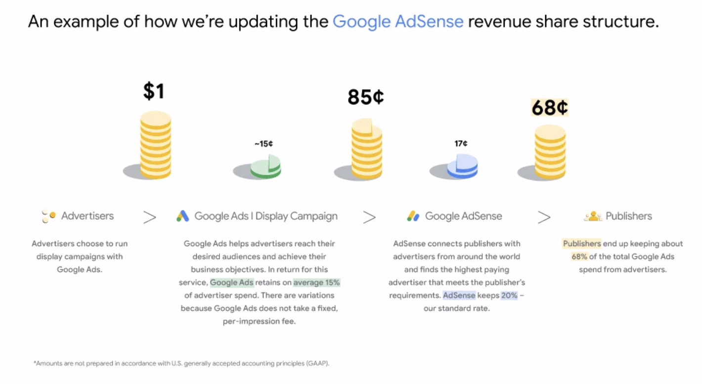 英文站好消息：谷歌廣告聯(lián)盟 Google Ads 收益邏輯，明年起由“點(diǎn)擊計(jì)價(jià)”改為“曝光計(jì)價(jià)”