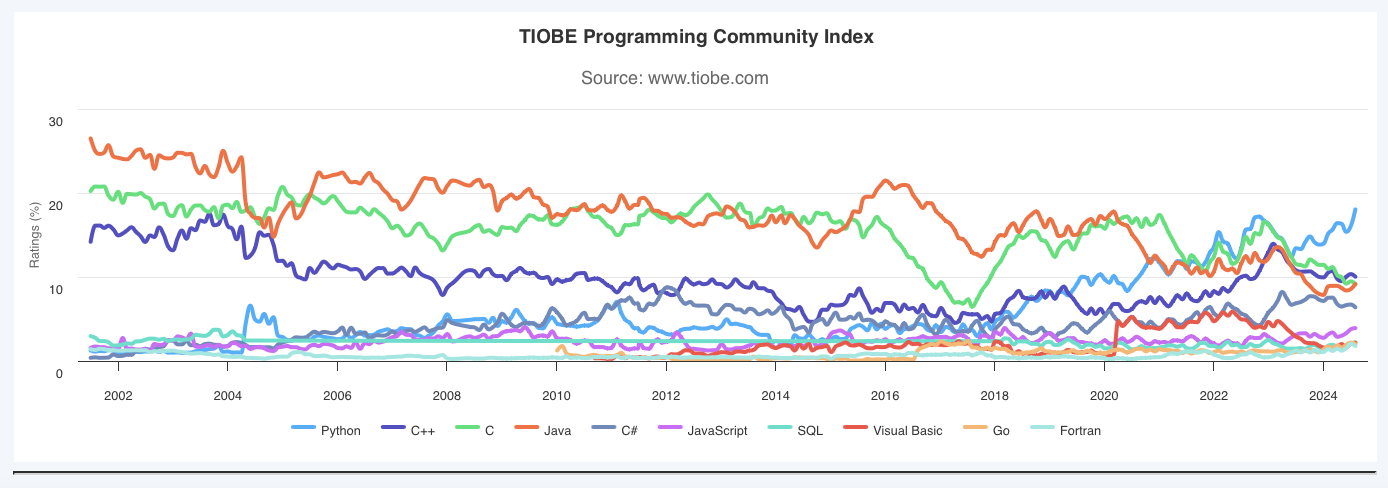 TIOBE 8 月編程指數(shù)榜：Python 語言受歡迎度再創(chuàng)新高 PHP 排第十三