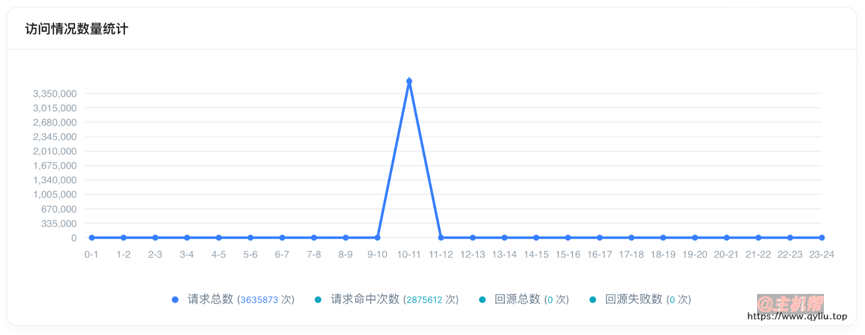 站長經歷：記錄一次個人站點被DDoS攻擊插圖4